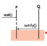 È la tipologia di monitor utilizzato dalla JVM: I thread attivo nel monitor può sospendere la sua esecuzione invocando la primitiva wait(); Quest ultima ha l effetto di rilasciare il monitor ed