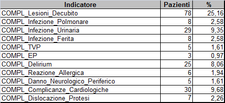 Analisi dei dati: Indicatori fase COMPLICANZE Lo studio analitico effettuato per singolo presidio ospedaliero non è in