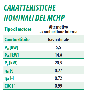 -Indice elettrico secondo AGFW FW308 (potenza elettrica / potenza termica) =0,41 -η e = 0,272; η t = 66,8; η tot = 94,0 -Unità è dotata di uno scambiatore di