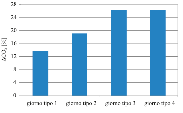 CASI STUDIO CASO 1a: Multy Family House CONFRONTO TRA SISTEMA TRADIZIONALE di riferimento (ST) E SISTEMA PROPOSTO (SP) Risparmio di Energia Primaria REP su base annua: 14,0% Fonte: AjCARR