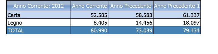 Quantità da superficie pubblica Dati Consorzi di Filiera anni 2010-2012 Anno Corrente: 2012 Anno Corrente Anno Precedente Anno precedente -1 Acciaio 4.840 4.332 2.007 Alluminio 1.134 1.090 1.