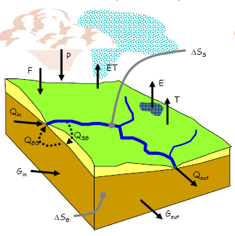 Il ciclo idrologico Il ciclo idrologico (o ciclo dell'acqua) rappresenta l insieme l di tutti i fenomeni inerenti