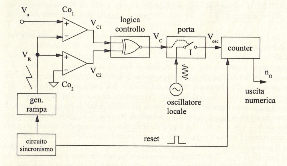 Figura 3.10. Possibile realizzazione del generatore di rampa. [39] 3.2.