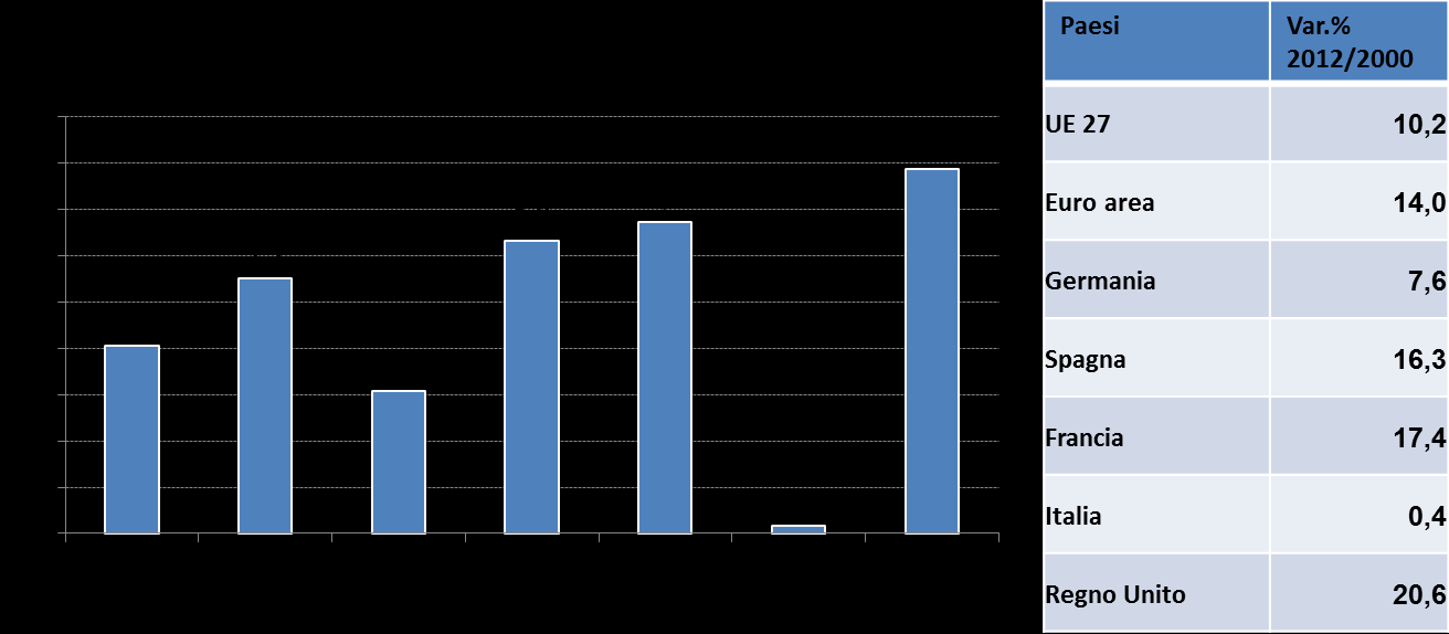 1.3 I consumi delle famiglie nella ristorazione La spesa delle famiglie in servizi di ristorazione è stata nel 2011 di 74.459 milioni di euro a prezzi correnti e di 63.