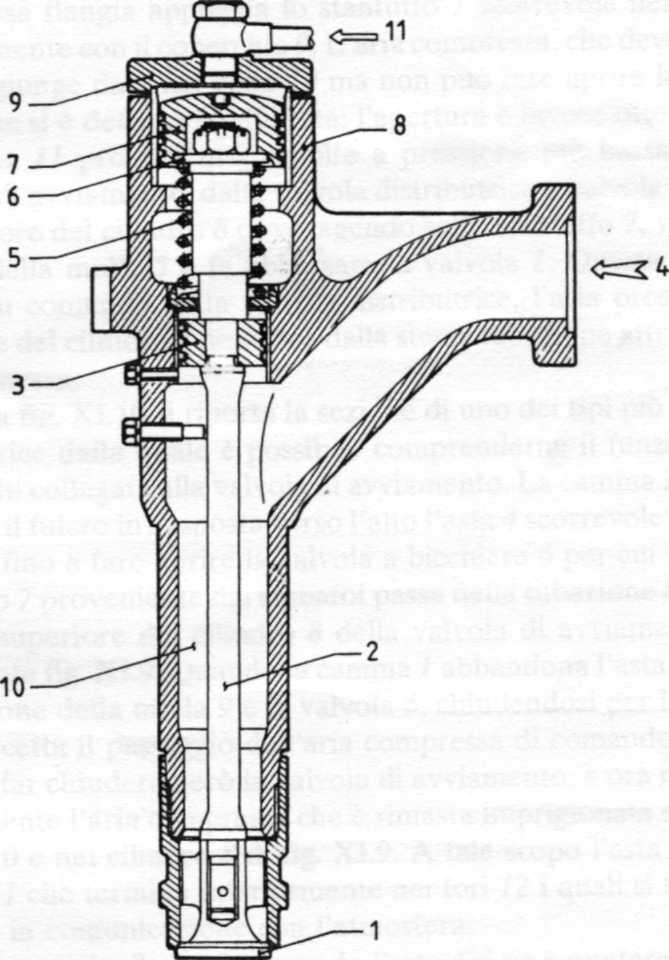 Valvola di avviamento Con riferimento alla figura si nota il fungo della valvola 1 ed il suo stelo 2 che porta superiormente lo stantuffino 3 il cui diametro è uguale a quello del fungo in modo che