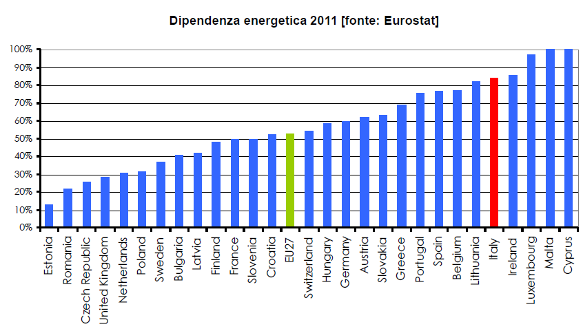 Quadro energetico in Italia Mix energetico del nostro Paese caratterizzato da oltre