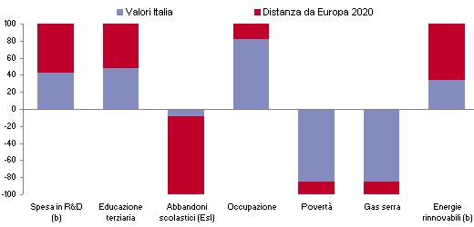 Distanza dell Italia: maggiori criticità nei settori competitività, messe in evidenza dagli