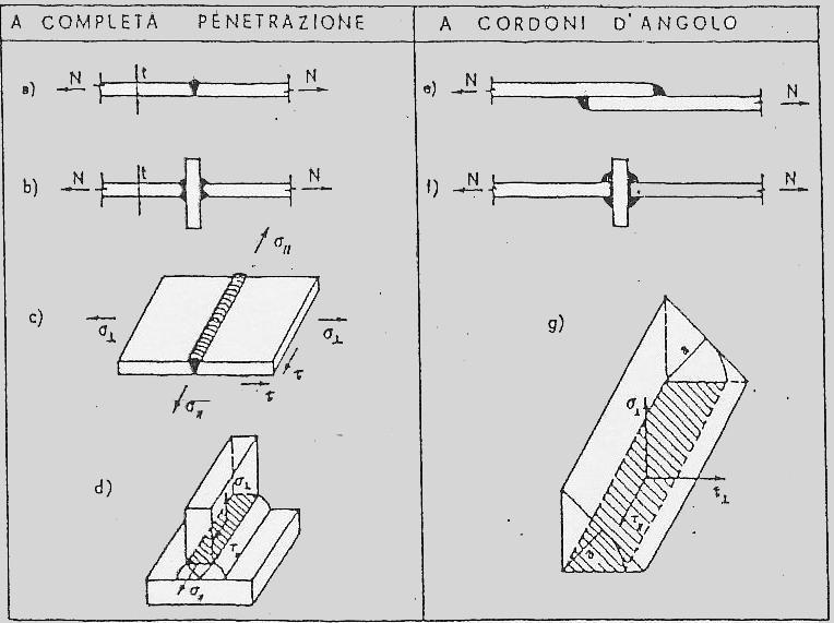 Ai fini delle verifiche di resistenza le vigenti norme