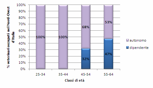 Liberi professionisti ISTAT Forze di Lavoro (Italia Nord-Ovest, 2010) L occupazione alle dipendenze è sempre più residuale tra i veterinari.