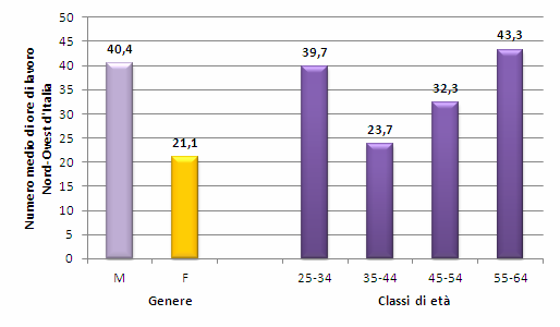 Orari di lavoro In genere i veterinari lavorano a tempo pieno (83%).