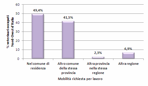 Mobilità territoriale ISTAT Forze di Lavoro (Italia Nord-Ovest, 2010) L esercizio della professione veterinaria richiede una certa disponibilità a muoversi sul territorio.