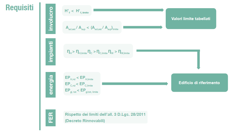 D.M. Requisiti minimi Nuove costruzioni e ristrutturazioni importanti di 1 livello Requisiti Efficienza energetica degli edifici: D.Lgs 192/05 e s.m.i. Art. 4-bis (Edifici ad energia quasi zero) 1.