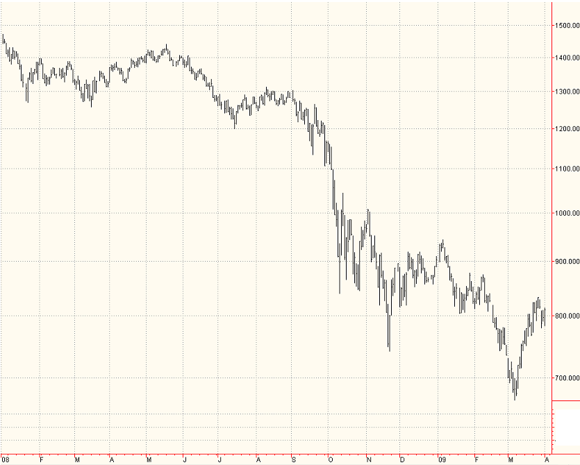 S&P 500 da