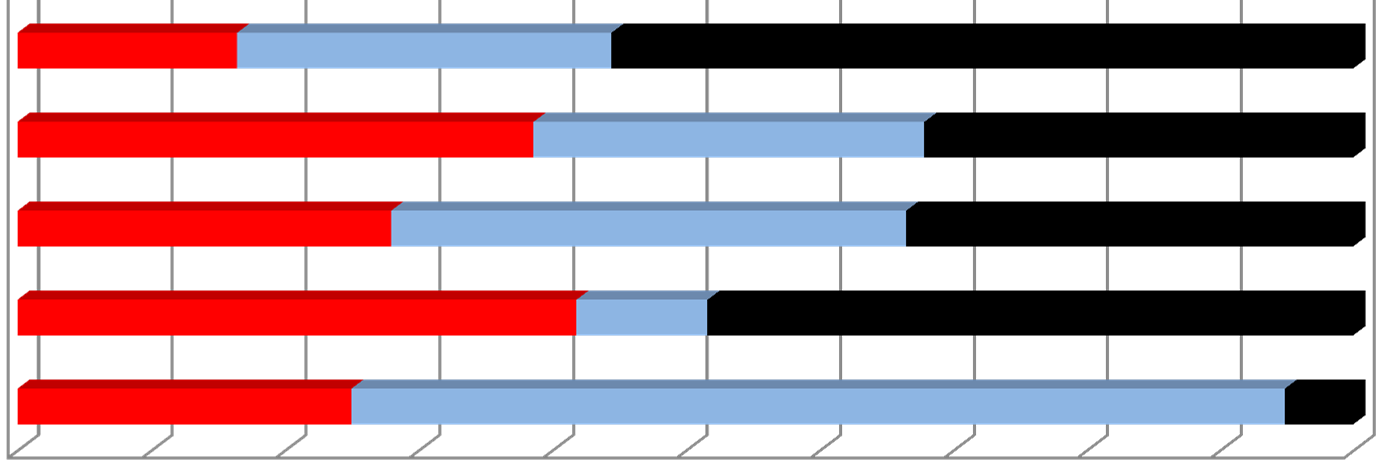 Come cambia lo stile di vita dopo l adesione al Gas (questionario «gasisti»), valore % imballaggi 34,8 60,6 3,5 meno acqua 28,6 64,3 6,1 meno elettricità 29,3 46,3 22,9 riciclo/riuso 32,5 60 6,7 meno