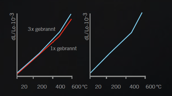 SLS - LA CHIAVE DEL SUCCESSO La leucite rappresenta l anima di questa ceramica. Proprio dalla leucite parte la ricerca del Coefficiente di Espansione Termica (CET) delle ceramiche per metallo.