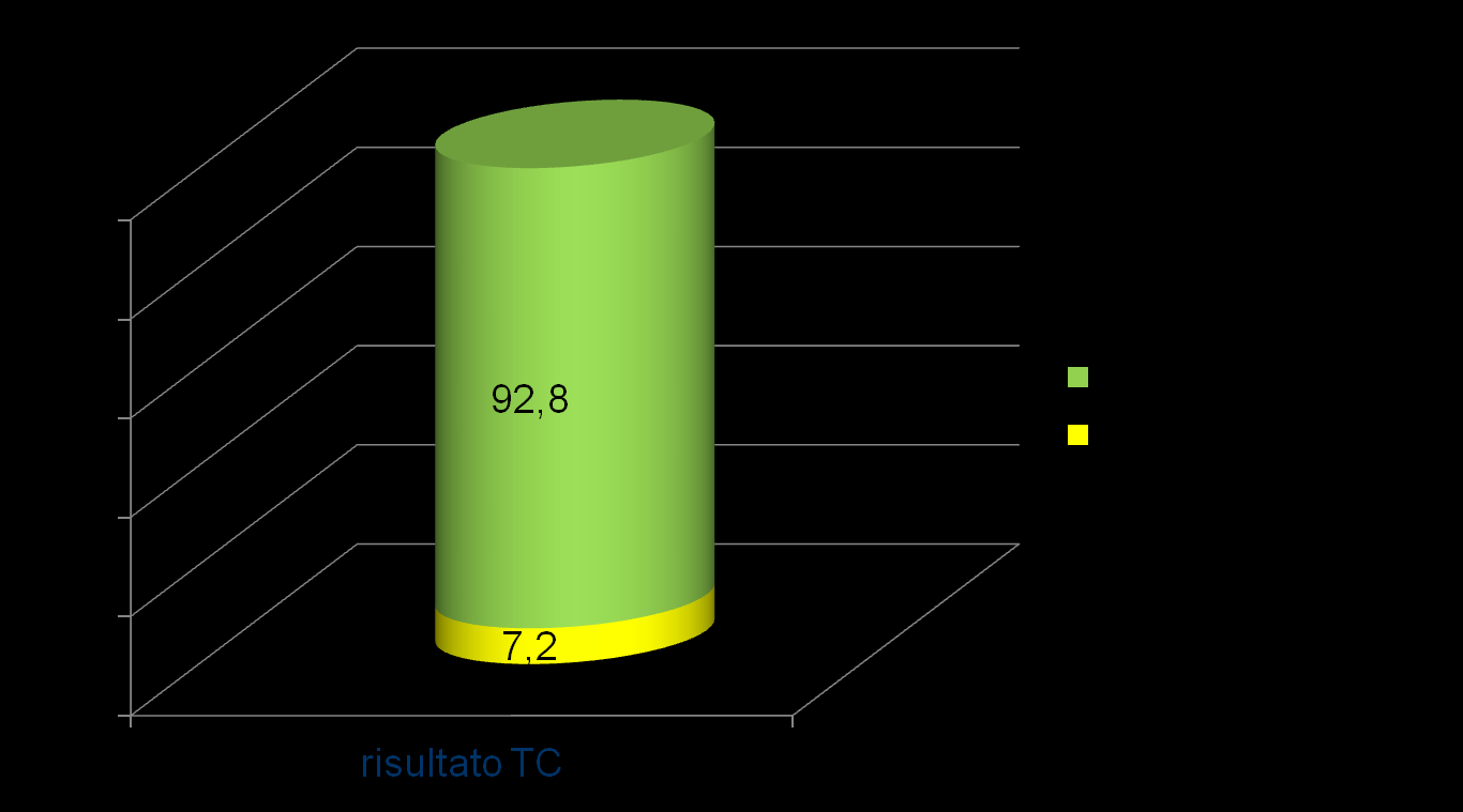 TC in corso di pielonefrite acuta % Modificato da: