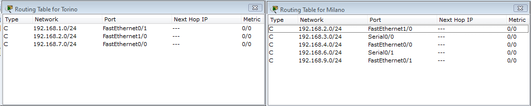 - Router Bologna: 1 modulo WIC-2T (Seriale) - Router Venezia: 1 modulo NM-1FE-TX (Fast Ethernet) 3. A cosa serve il collegamento console tra il router Milano e il PC3?