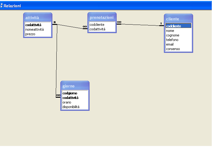 DATA BASE Abbiamo progettato un database per la gestione del centro con il seguente modello E/R: Nella progettazione del database abbiamo considerato che: la relazione tra cliente e attività è N a N