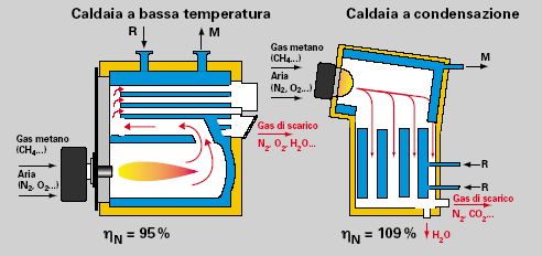 Rendimento minimo secondo la Direttiva Europea 92/42 CEE Con le caldaie a bassa temperatura di tipo convenzionale, le superfici di scambio termico devono essere realizzate in modo da evitare la