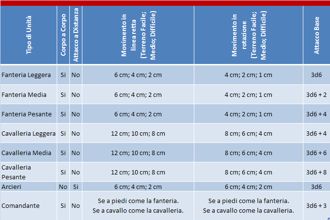 attaccano a distanza. Tutto il resto delle regole rimane immutato.