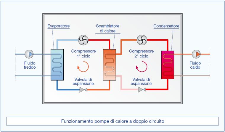 Classificazione delle pompe di calore In base al fluido riscaldato Fluido caldo: aria o acqua da riscaldare (scambio termico con il fluido da riscaldare tramite il condensatore che cede sia il calore