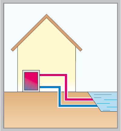 Schemi di impianto: acqua - acqua Se l acqua di superficie è a basse temperature, sussiste il pericolo di gelo nella zona dell evaporatore è consigliabile interporre uno scambiatore fra la sorgente