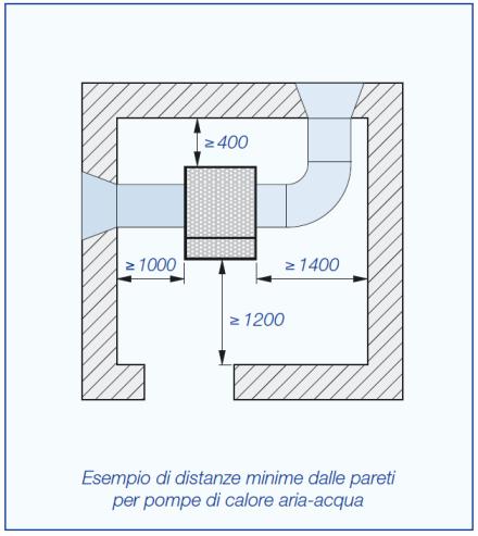 Posa in opera delle pompe di calore rumore Installazione esterna: con supporti antivibranti, su superfici piane e rigide,