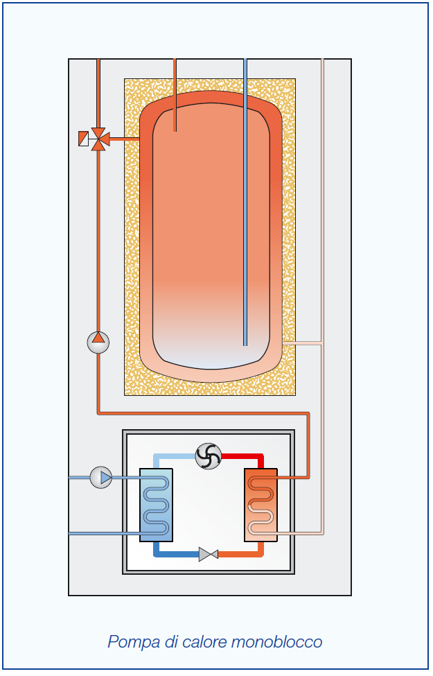 Posa in opera delle pompe di calore Installazione in ambienti interni: (ad esempio cucine e vani di servizio) possono essere poste in opera solo pompe di calore espressamente realizzate per questo