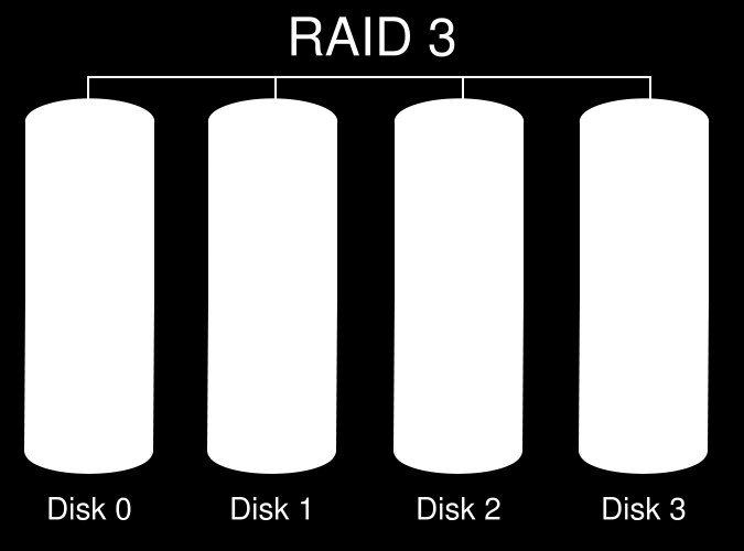 RAID 3 (minimo 3 dischi) Caratteristiche: I dati sono organizzati a livello di bit o byte: come ECC utilizza XOR (i byte di parità sono registrati su un