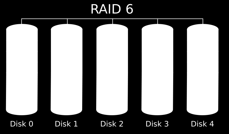 RAID 6 (minimo 4 dischi) Caratteristiche: Il principio di funzionamento è quello del RAID 5, ma vengono utilizzati due tipi di controllo d
