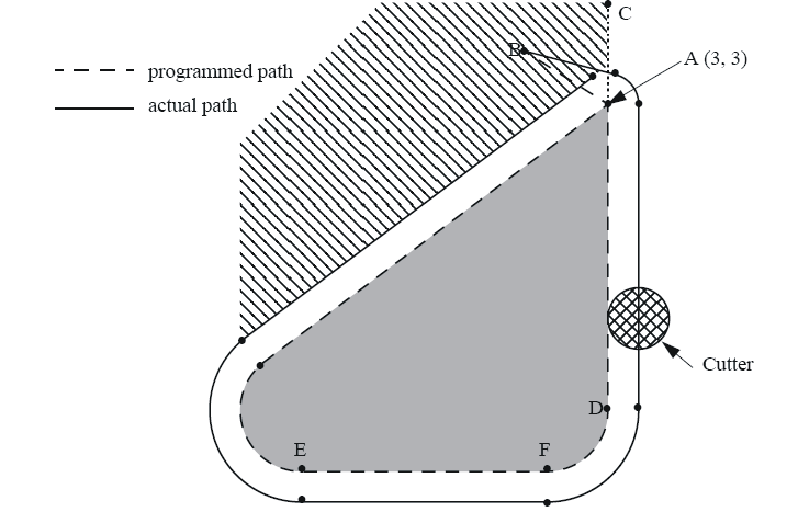 Percorso programmato Percorso attuale Ut ensile Figura 4. Movimenti di ingresso semplici per compensazione raggio utensile. Percorso nominale del contorno.