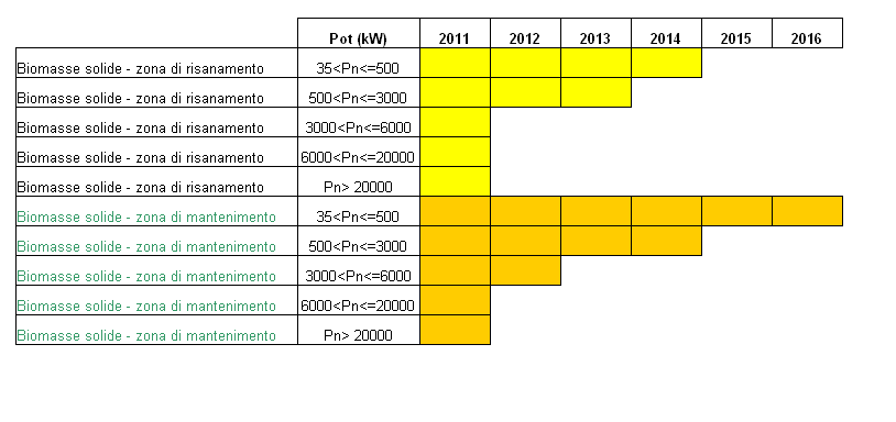 Adeguamento generatori di calore a legna da ardere o biomassa solida DAL 1/ SETTEMBRE/ ADEGUAMENTO REQUISITI ENERGETICI E possibile posticipare l adeguamento