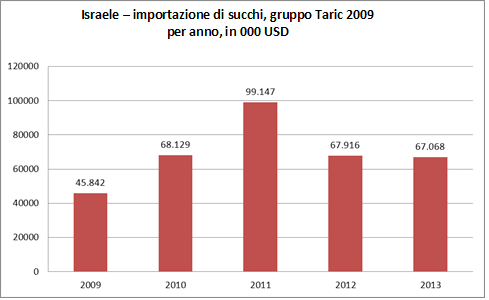 Grafico 3: Importazione dei succhi (TARIC 2009), per anno, Israele Vir: Trade Map 204, mirror data, lavorazione dei dati Fimago d.o.o. Tabella 9: IMPORTAZIONE per tipo di succo, Israele, TARIC codice Descrizione del prodotto Valore dell esportazione 203 (in.