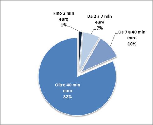 21 «Cooperazione di conferimento avanzata»: produzione biologica (2013)/2 INCIDENZA DEL FATTURATO DEL COMPARTO BIOLOGICO SUL FATTURATO TOTALE Campione di 365 cooperative di conferimento FATTURATO DEL