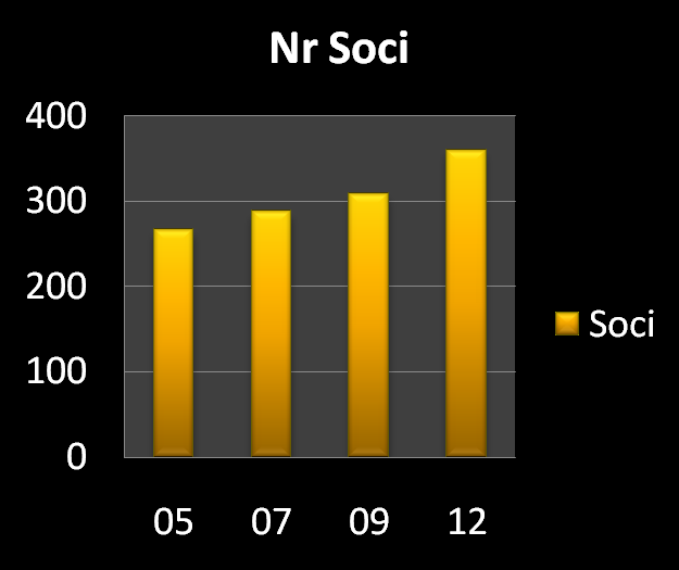 Potenziale di crescita Nr Soci + 5% all anno Nr Soci 2009 : 310 Nr Soci 2012 : 360 (stima)