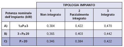 della categoria edifici pubblici, in questo caso, secondo il Decreto interministeriale del 19/02/07 e successivi aggiornamenti, si applica una tariffa incentivante pari a quella di un impianto