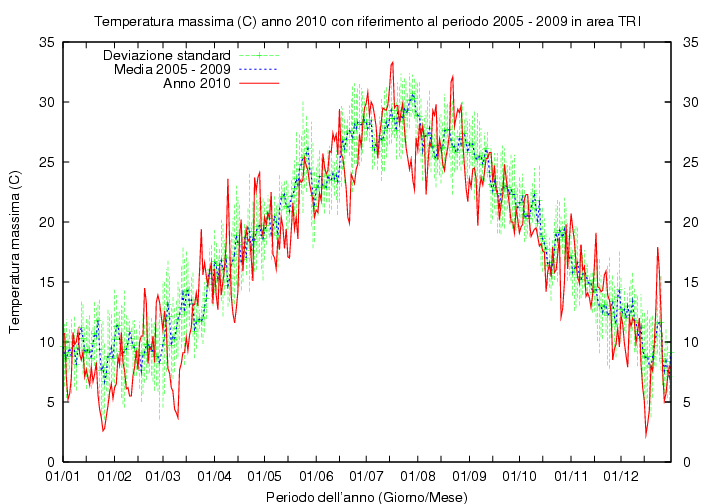 Figura 6. Andamento delle temperature massima giornaliere nell'anno 2010 (linea rossa).