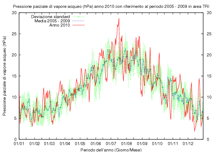 Figura 14. Andamento della pressione parziale di vapore acqueo nel corso del 2010 (linea rossa).