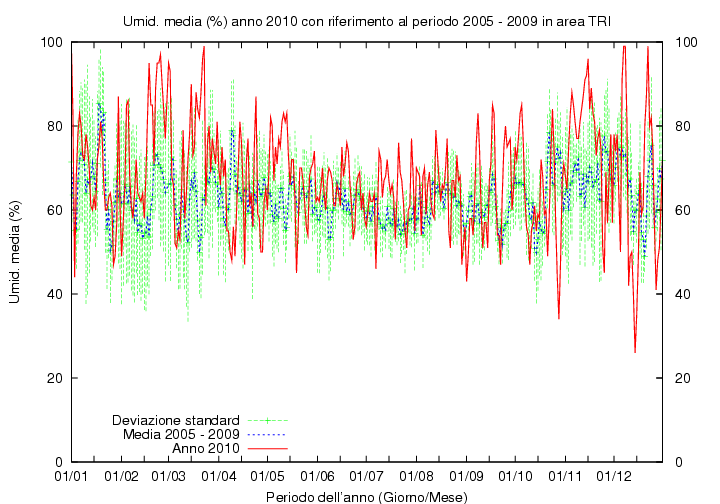 Figura 15. Andamento della umidità relativa media giornaliera nel corso del 2010 (linea rossa).