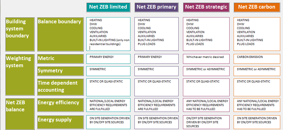 4 DELLE POSSIBILI DEFINIZIONI DI EDIFICIO A ENERGIA ZERO - NZEB (International Energy Agency)