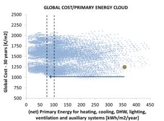 RISULTATI : ANALISI DI COSTO GLOBALE VS ENERGIA PRIMARIA base refurbishment level 90 kwh/m 2 /year Cost optimal Il base refurbishment level (BRL) corrisponde nell adozione di una serie di opere edili