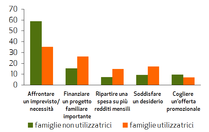i comportamenti di indebitamento delle famiglie ruolo del credito al consumo comportamenti razionali le famiglie italiane legano il credito al consumo a ragioni familiari di una certa rilevanza, come