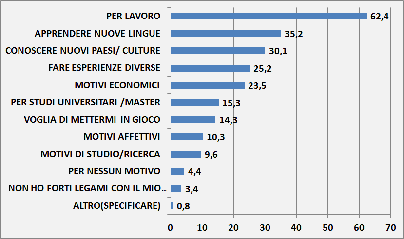 INDAGINE SULLA MOBILITA Per quali motivi sei disposto/a a trasferirti in