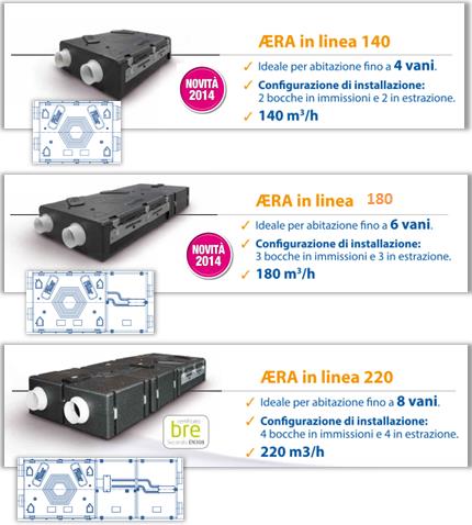 Serie - ÆRA in linea: TRE modelli per abitazioni da 4 a 8 vani Installazione ORIZZONTALE (spessore h 240 mm.