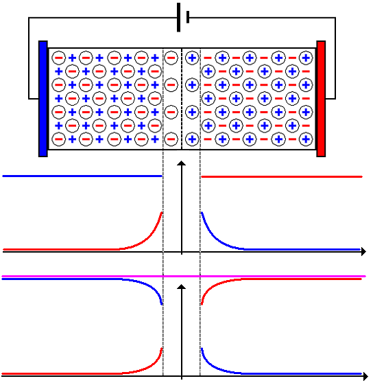 Correnti di Drift e di diffusione in polarizzazione diretta Polarizzando direttamente un diodo a giunzione PN avviene che le lacune della regione P, cariche maggioritarie in quella zona, si spostano