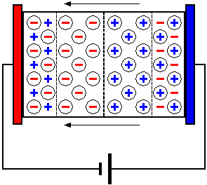 Polarizzazione Polarizzazione inversa E BI EG Polarizzare inversamente un diodo a giunzione significa applicare una d.d.p. maggiore sul catodo rispetto a quella dell anodo.