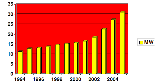 La diffusione del solare fotovoltaico Dati