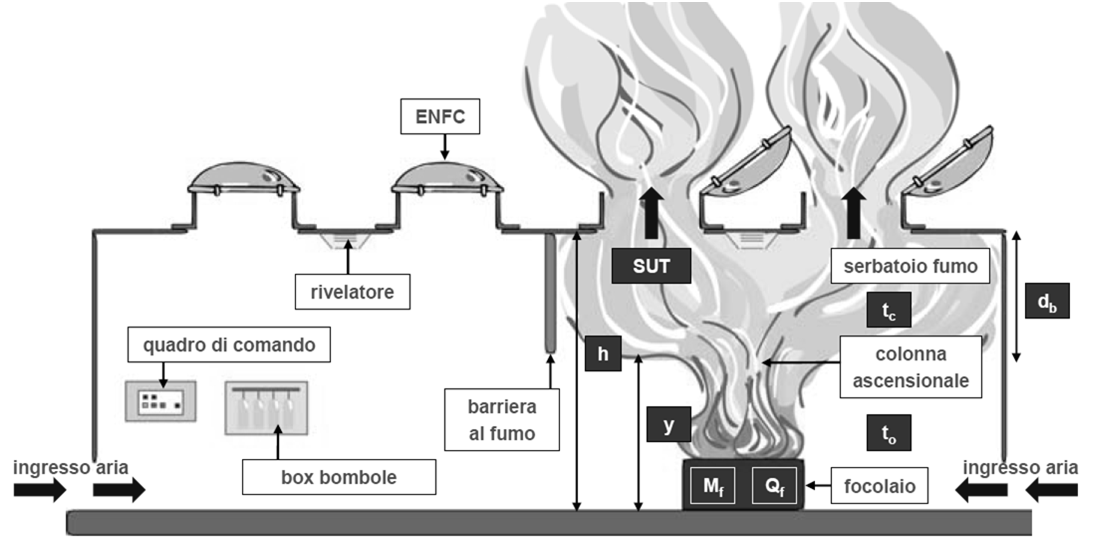Sistema Evacuazione Naturale di Fumo e Calore La stratificazione di fumi e gas caldi è la normale situazione che si viene a sviluppare nei primi istanti dell incendio I sistemi di controllo del fumo