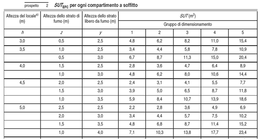 Calcolo SUT Il valore è in funzione dell altezza del locale (h in metri), dell altezza libera da fumo (y in metri) e dal gruppo di dimensionamento GD.