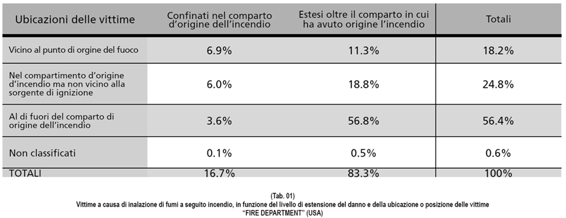 Il calore rappresenta il pericolo principale per le persone che si trovino nelle immediate vicinanze del punto di origine dell incendio